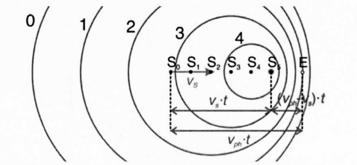 bewegter Sender, Doppler Effekt